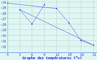 Courbe de tempratures pour Kojnas