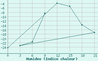 Courbe de l'humidex pour Vinnicy