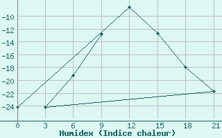 Courbe de l'humidex pour Bol'Saja Gluscica