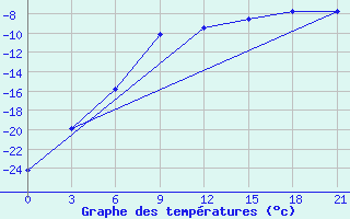 Courbe de tempratures pour Krasnoscel