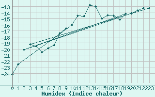 Courbe de l'humidex pour Parikkala Koitsanlahti