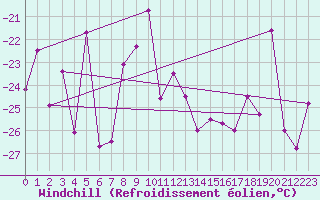 Courbe du refroidissement olien pour Ritsem
