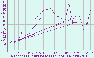 Courbe du refroidissement olien pour Lomnicky Stit