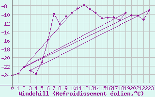 Courbe du refroidissement olien pour Lakatraesk
