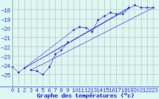 Courbe de tempratures pour Phippsoya