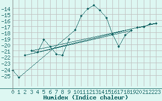 Courbe de l'humidex pour Gielas