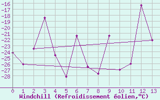 Courbe du refroidissement olien pour Centro Met. Antartico Pdte. Eduardo Frei