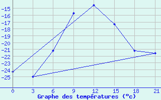 Courbe de tempratures pour Biser