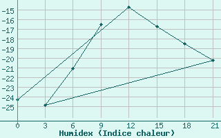 Courbe de l'humidex pour Cherdyn