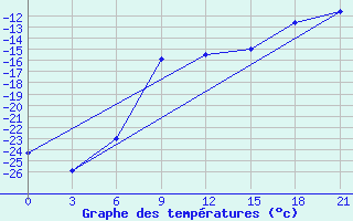 Courbe de tempratures pour Sergac