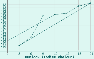 Courbe de l'humidex pour Sergac