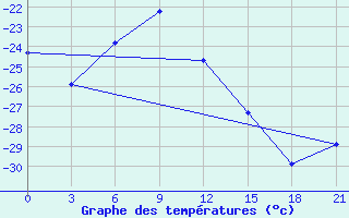 Courbe de tempratures pour Pitlyar