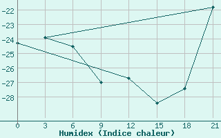 Courbe de l'humidex pour Cape Svedskij