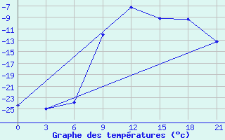 Courbe de tempratures pour Lodejnoe Pole