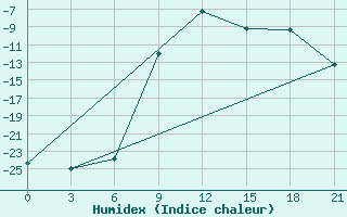 Courbe de l'humidex pour Lodejnoe Pole