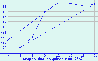 Courbe de tempratures pour Kotel