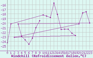 Courbe du refroidissement olien pour Weissfluhjoch