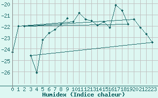 Courbe de l'humidex pour Sachs Harbour, N. W. T.