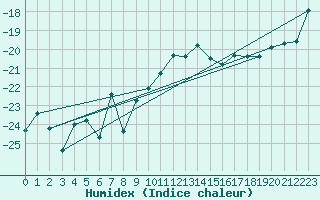 Courbe de l'humidex pour Stora Sjoefallet