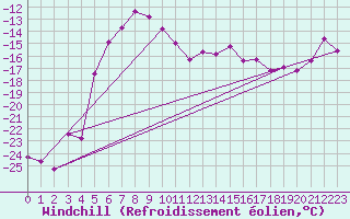 Courbe du refroidissement olien pour Grand Saint Bernard (Sw)