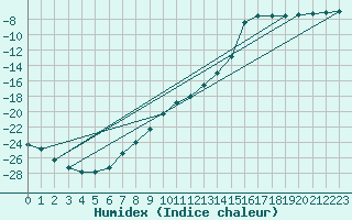 Courbe de l'humidex pour Gunnarn