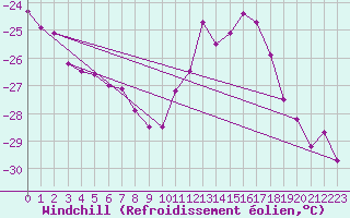 Courbe du refroidissement olien pour Brocken