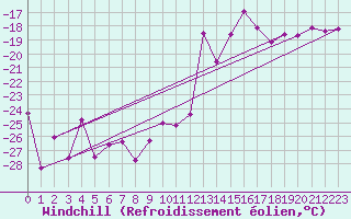 Courbe du refroidissement olien pour Les Diablerets