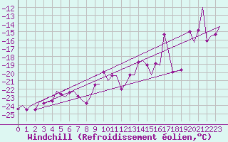 Courbe du refroidissement olien pour Batsfjord
