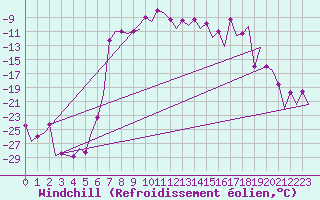 Courbe du refroidissement olien pour Skelleftea Airport