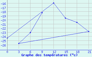 Courbe de tempratures pour Cherdyn