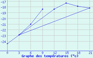 Courbe de tempratures pour Serov