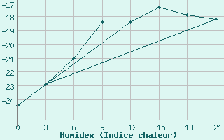 Courbe de l'humidex pour Serov