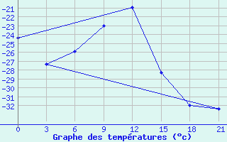 Courbe de tempratures pour Pitlyar