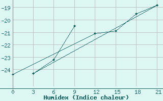 Courbe de l'humidex pour Oktjabr'Skoe