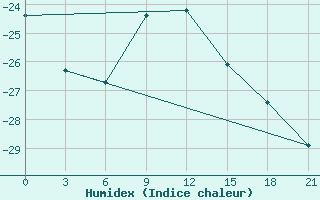 Courbe de l'humidex pour Samary