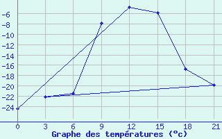 Courbe de tempratures pour Lodejnoe Pole