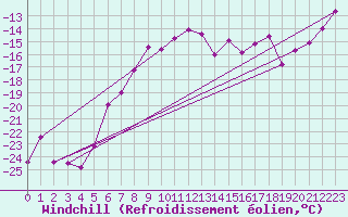 Courbe du refroidissement olien pour Titlis