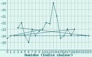 Courbe de l'humidex pour Fairbanks, Fairbanks International Airport