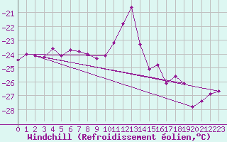 Courbe du refroidissement olien pour Corvatsch