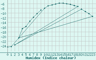 Courbe de l'humidex pour Pudasjrvi lentokentt