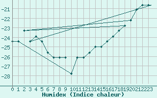 Courbe de l'humidex pour Missoula, Missoula International Airport