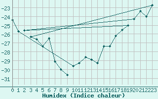 Courbe de l'humidex pour Fort Ross