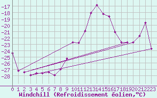 Courbe du refroidissement olien pour Titlis