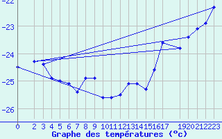 Courbe de tempratures pour Cape Ross