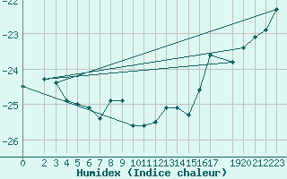 Courbe de l'humidex pour Cape Ross