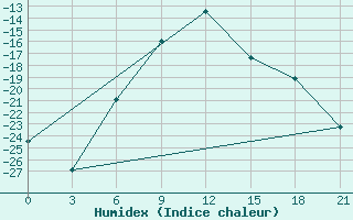 Courbe de l'humidex pour Dimitrovgrad