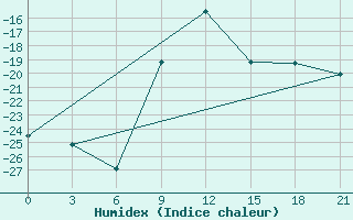 Courbe de l'humidex pour Sortavala