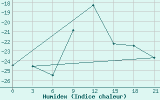 Courbe de l'humidex pour Pacelma