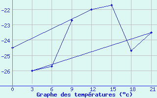 Courbe de tempratures pour Samary