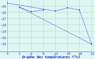 Courbe de tempratures pour Severodvinsk